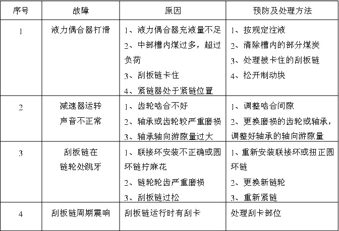 刮板輸送機可能發(fā)生的故障及處理方法