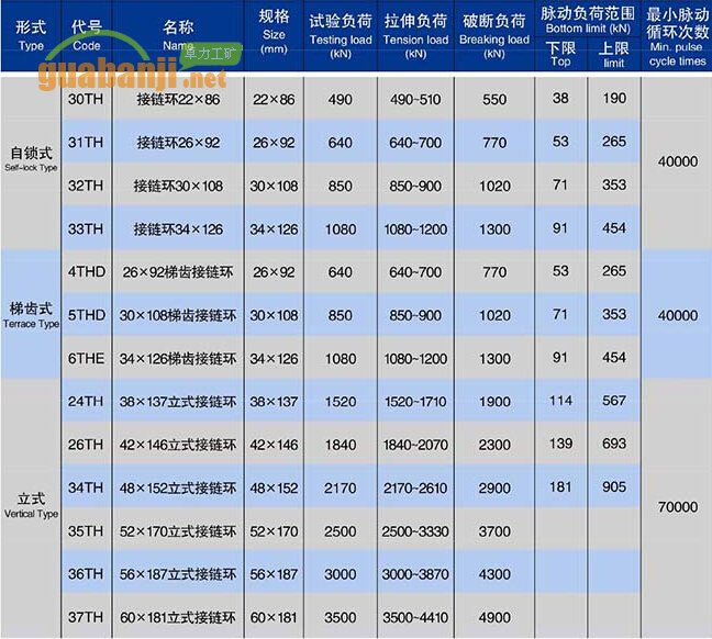 自鎖式、梯齒式和立式接鏈環(huán)技術(shù)參數(shù)表